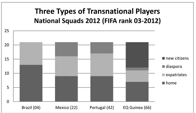 Figure 3: Differing Mobility Types of National Squad Players 
