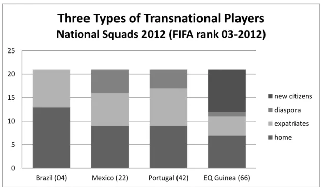 Figure 3: Differing Mobility Types of National Squad Players 