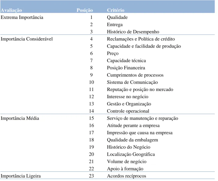 Tabela 1: Indicadores para seleção de Fornecedores de Dickson. (Fonte: Weber et al.) 