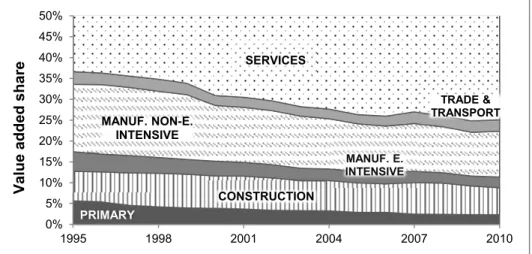 Table  7‐1  presents  the  direct  energy  intensity  (direct  energy  use  by  output)  of  different  industries.  This  metric  gives  insights  on  the  relative  energy  performance,  which  decreases  when the increase in an industry's output outpace