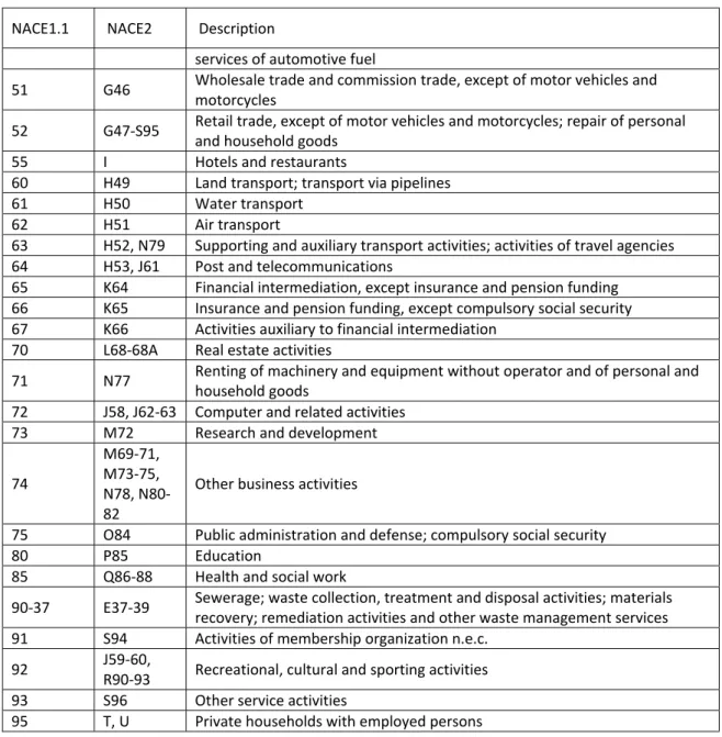 Table  D‐2,  Table  D‐3  and  Table  D‐4  show  the  classification  of  products,  technologies  and  sectors of final demand of the energy model. 