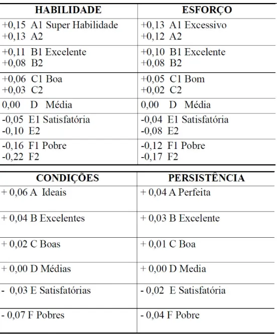 Tabela 2.2. Classificação de Westinghouse 