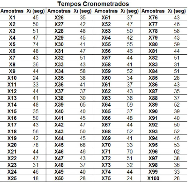 Tabela 3.5. Tempos Observados após Cá lculo de N’