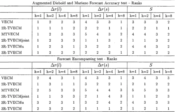 Table 4  Rank of tests of forecast  accuracy and forecast  encompassing. 