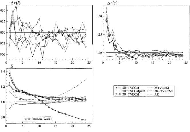 Figure 2  Ratio of MSFEs for  VECM against  non-linear models,  for  .6.r(l),  .6.r(s)  and S