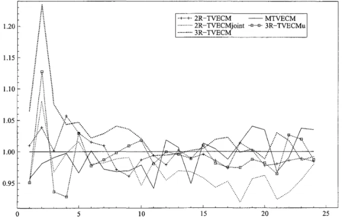 Figure  4  Ratio  of MSFE for  S  for  l:::.r(l)  of VECM  to  the  non-linear  models,  conditional on  St-l  &gt;  2.7