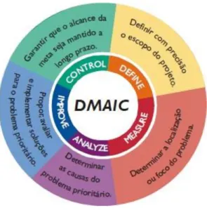 Figura 9 ─ Ciclo DMAIC.                                                   