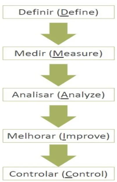 Figura  10  ─   Etapas  do  método DMAIC. 