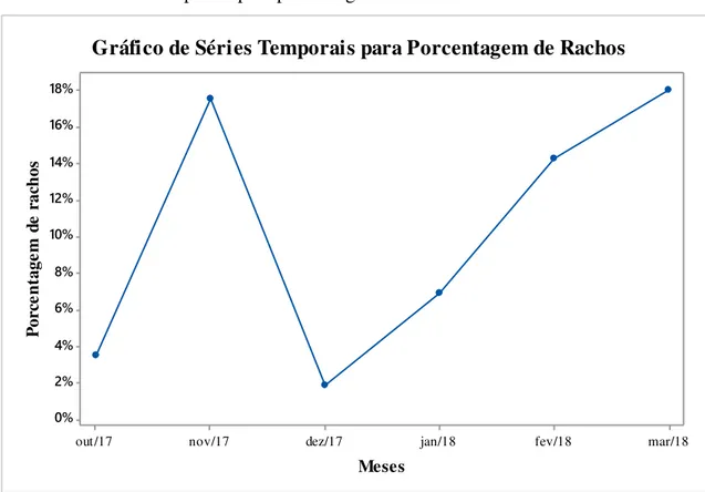 Gráfico 1 ─ Séries temporais para porcentagem de rachos.  