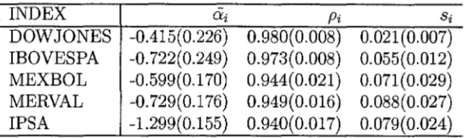 Table  3:  Univariate  analyzes:  retrospective  posterior  means  and  standard  deviations  (in  parenthesis)  for  the stochastic volatility parameters