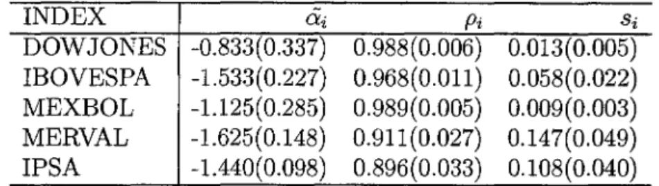 Table 6:  Two-factor model:  retrospective posterior means and standard deviations (in paren- paren-thesis)  for  the stochastic volatility parameters defining the specific variances