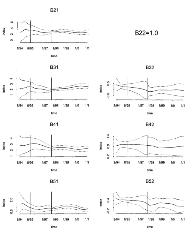Figure 2:  Factor loadings  (posterior means). 