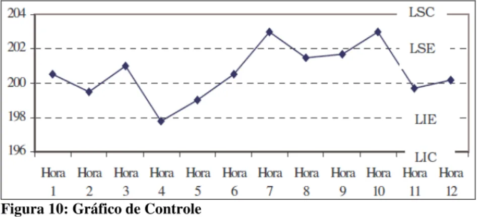 Figura 10: Gráfico de Controle  Fonte: Koyano, Maurício, 2009, p.60. 
