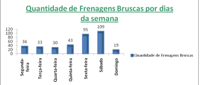 Gráfico 3: Série temporal  –  Quantidade de frenagens bruscas por dias semanais.