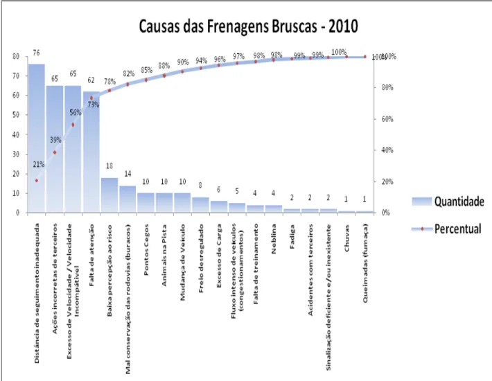 Gráfico 5: causas de frenagens bruscas.