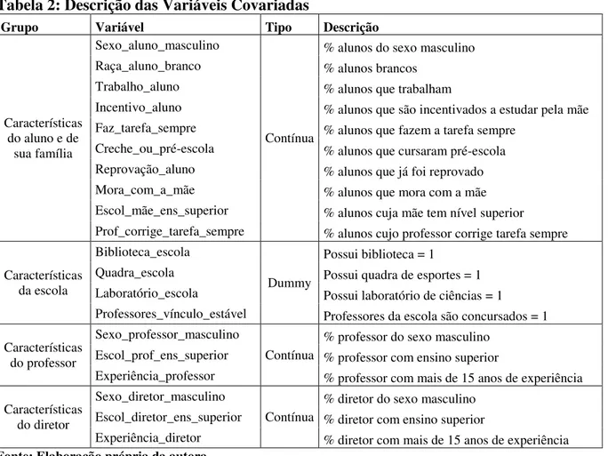 Tabela 2: Descrição das Variáveis Covariadas 