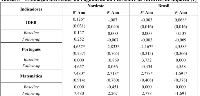 Tabela 6  –  Estimação dos efeitos do Pagamento do Piso sobre as variáveis de impacto (1) 