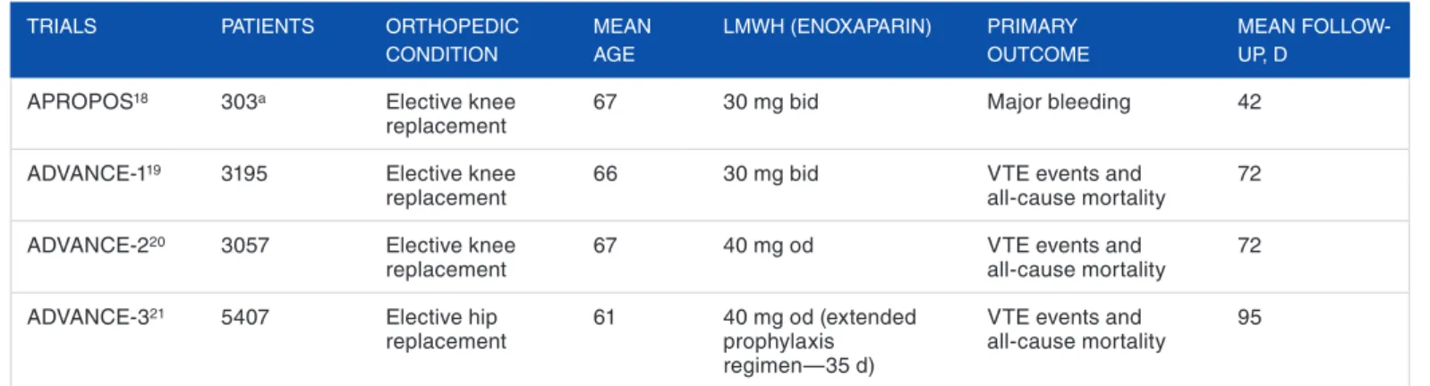 Table 1.  Main characteristics of included studies comparing apixaban 2.5 mg twice daily versus LMWH.
