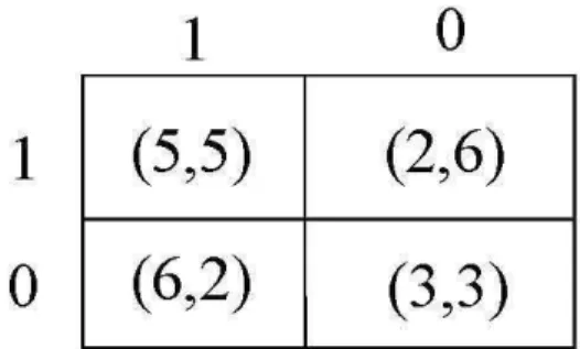 Figure 2:  Public  Goods Contribution Game 