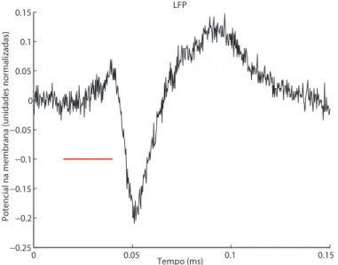 Figura 1.3: Exemplo de LFP obtido no c´ortex auditivo de um rato anestesiado sujeito a est´ımulo sonoro dos 15 aos 40ms (linha vermelha).