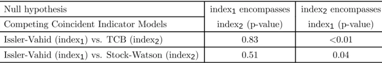 Tabl e 7: Encom passi ng Test R esul t s - I nst r um ent al -V ar i abl e P r obi t I ndex