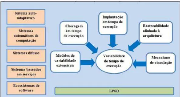 Figura 4 – Mecanismos de variabilidade dinâmica necessários para a transição de LPSs para LPSDs - adaptado de (CAPILLA; BOSCH, 2011)