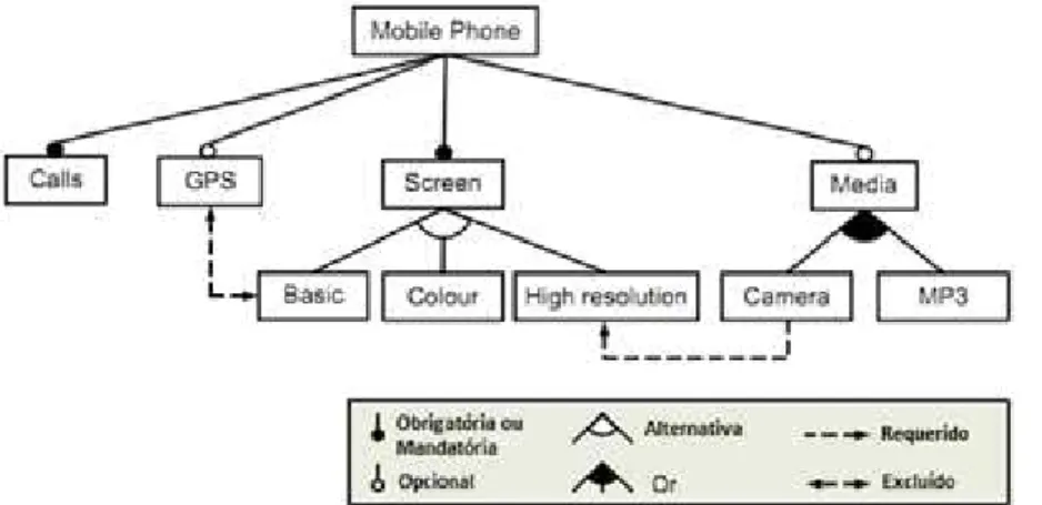 Figura 5 – Exemplo de um modelo de features básico (adaptado de (BENAVIDES et al., 2010)) Alguns autores estendem os modelos de features na notação do método FODA (KANG et al., 1990) com recursos da UML, como, por exemplo, a multiplicidade (também chamado 