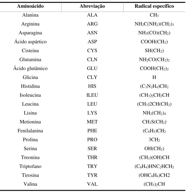 Tabela 3.1 – Aminoácidos com suas respectivas abreviações e seus respectivos radicais [12] 