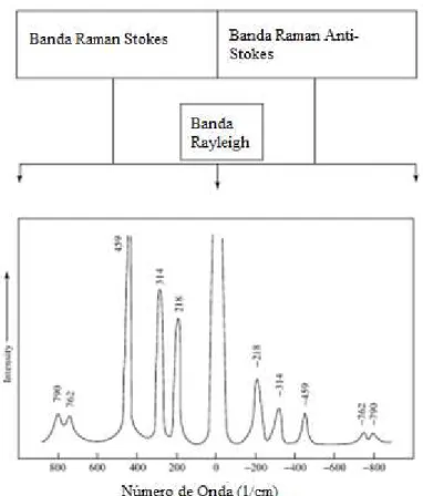 Figura 5: Representação esquemática de espectros Rayleigh e de espectros Raman Stokes e Anti- Anti-Stokes