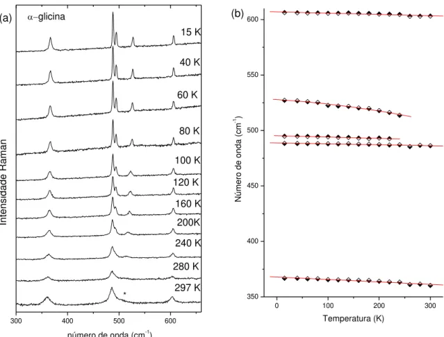 Figura 27: Evolução dos espectros Raman da α-glicina em função da temperatura para a região entre 300  cm -1  e 600 cm -1 