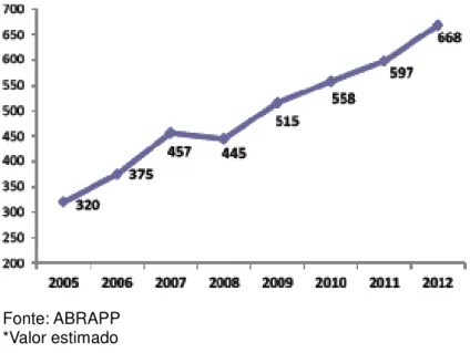 Gráfico 1  –  Evolução dos Ativos* (R$ bilhões) 