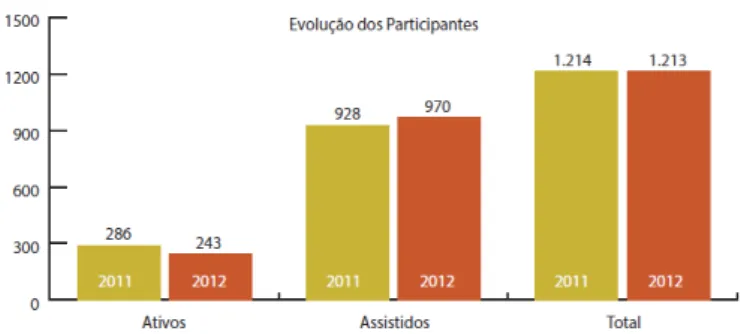 Gráfico 5  –  Evolução dos Participantes - CABEC 