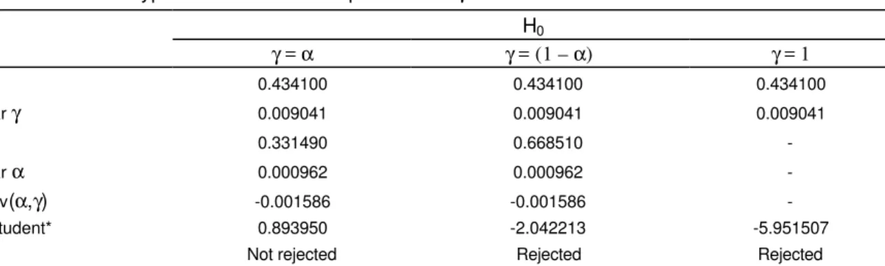 Table 2 Hypothesis tests for the parameters  γ  and  α H 0 γ  =  α γ  = (1 –  α ) γ  = 1 γ 0.434100 0.434100 0.434100 Var γ 0.009041 0.009041 0.009041 α 0.331490 0.668510  -Var α 0.000962 0.000962  -Cov ( α , γ ) -0.001586 -0.001586  -t-student* 0.893950 -