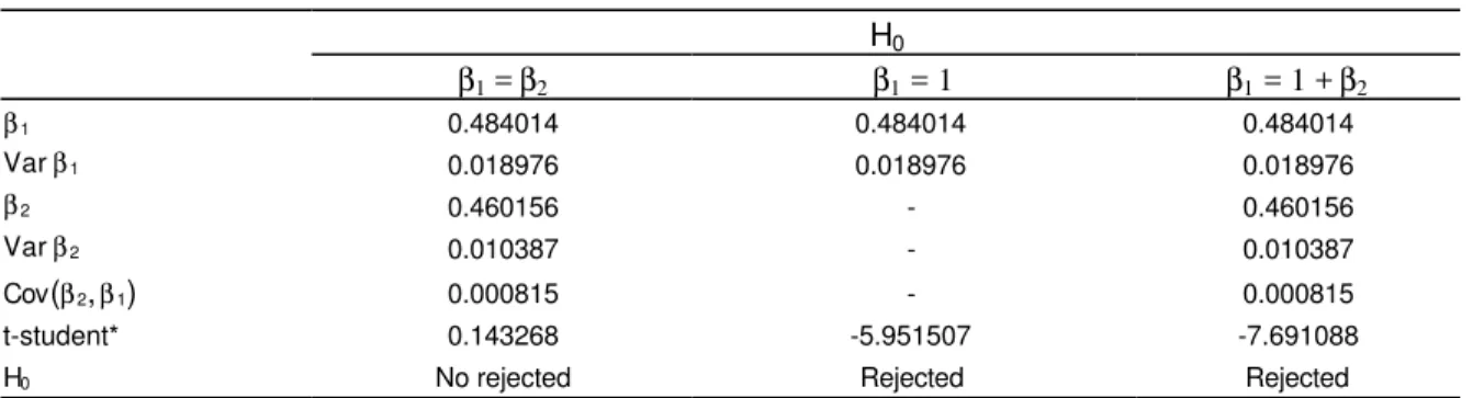 Table 4 Hypotheses tests on the parameters  β 1 and  β 2 H 0 β 1  =  β 2 β 1  = 1 β 1  = 1 +  β 2 β 1 0.484014 0.484014 0.484014 Var β 1 0.018976 0.018976 0.018976 β 2 0.460156 - 0.460156 Var β 2 0.010387 - 0.010387 Cov ( β 2 ,  β 1 ) 0.000815 - 0.000815 t