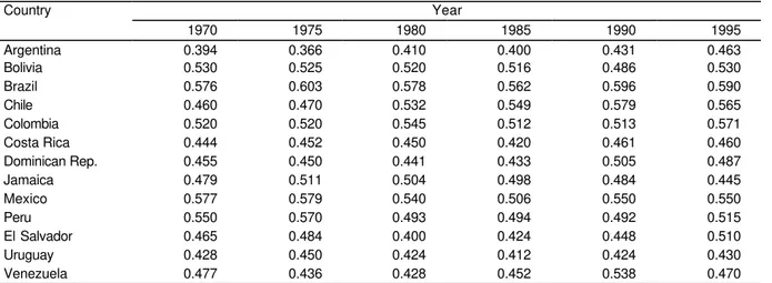 Table 2   Gini index for income distribution, Latin America, 1970 to 1995*