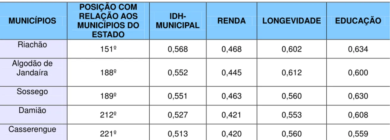 Tabela 4: Índice de Desenvolvimento Humano segundo os municípios criados na década de   1990, no Curimataú paraibano