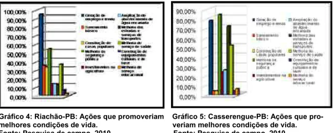 Gráfico 4: Riachão -PB: Ações que promoveriam    Gráfico 5: Casserengue-PB: Ações que pro-                           melhores condições de vida