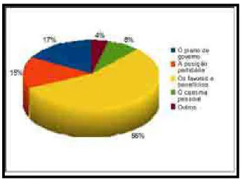 Gráfico 22: Riachão  - Fatores que influenciam   na escolha dos gestores locais.                                 Fonte: Pesquisa de campo, 2010