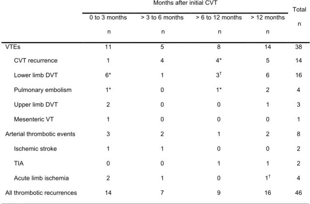 Table  1:  Distribution  of  all  thrombotic  events  after  the  initial  cerebral  vein  and dural sinus thrombosis during the follow-up period