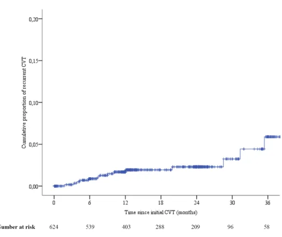 Figure 3: Kaplan-Meier estimation of recurrent cerebral vein and dural sinus  thrombosis (CVT) after the inclusion event