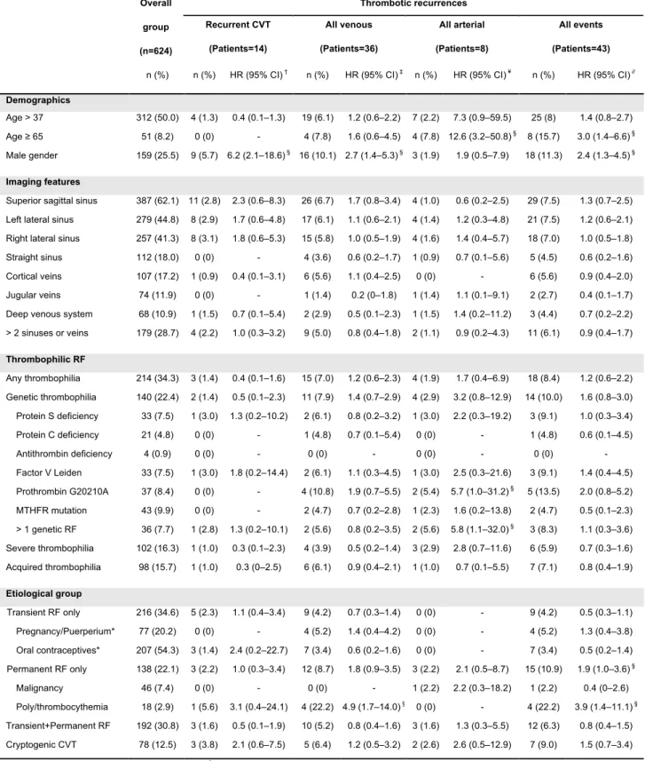 Table  2:  Univariate  Cox  proportional  hazards  analysis  of  predictors  for  thrombotic events after initial cerebral vein and dural sinus thrombosis