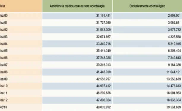 Tabela 1 - Beneficiários de planos privados de saúde por cobertura assistencial do plano  (Brasil - 2000-2013) 