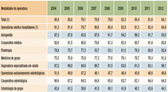 Tabela  2  -  Taxa  de  sinistralidade  das  operadoras  de  planos  privados  de  saúde,  segundo  modalidade da operadora (Brasil - 2003-2012) 