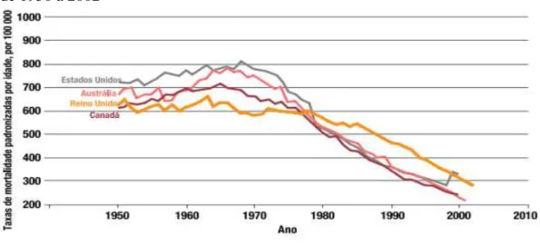 Gráfico 6 - Taxa de mortalidade por doenças do coração entre homens com 30 anos ou mais,  de 1950 a 2002 