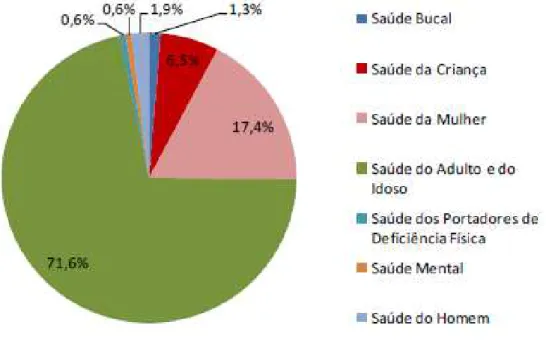 Gráfico 7 - Distribuição dos programas de saúde preventiva por área de atenção 