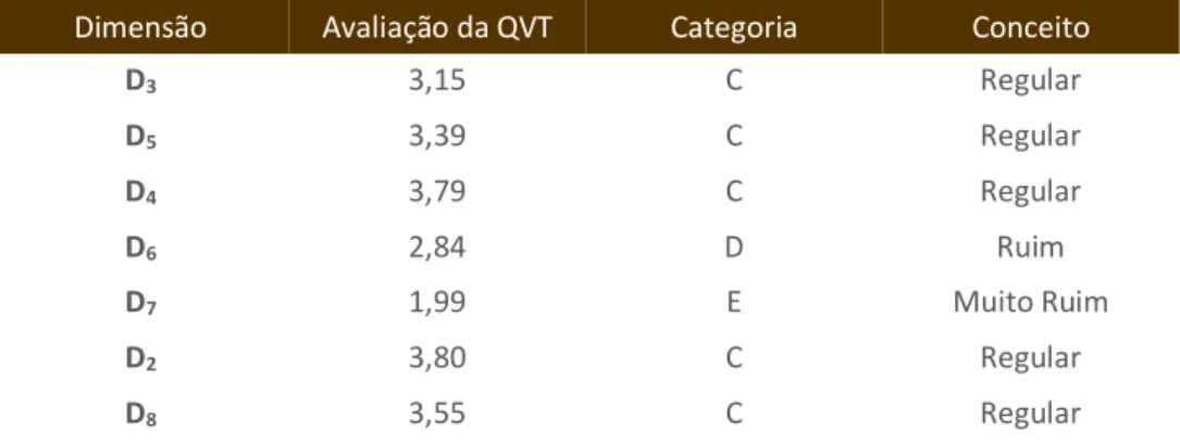 Tabela 3 – Classificação das dimensões da QVT segundo a frequência de ocorrência de  aspectos na IES 