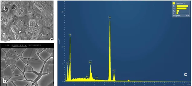 Figure  4 . 2.  Micrographs    (a  and  b,  SEM  images)    and  composition  of  electrocatylitic  material  used  (c,  EPMA  spectrum),  as  anode,  for  studying  active  chlorine production as well as Cl-mediated oxidation of real effluent