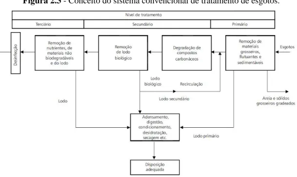 Figura 2.3 - Conceito do sistema convencional de tratamento de esgotos. 