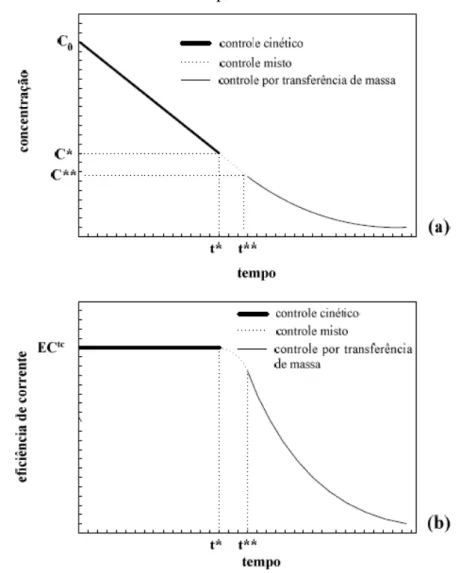 Figura 2.8 - a) Concentração em função do tempo; b) eficiência de corrente em função  do tempo