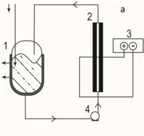 Figure  3.1  -  Electrochemical  flow  cell  configuration  for  the  oxidation  experiments  at  Pt/Ti and BDD anodes: (1) thermoregulated reservoir; (2) electrochemical flow cell; (3)  power supply and (4) pump